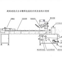 【有視頻】全自動圓形糖果卡片枕式包裝機(jī)