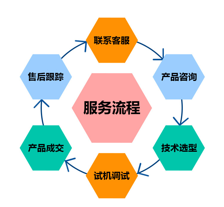 服務(wù)流程