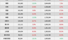 進(jìn)口汽車的天變了：中國(guó)出口汽車580萬，進(jìn)口僅70萬了