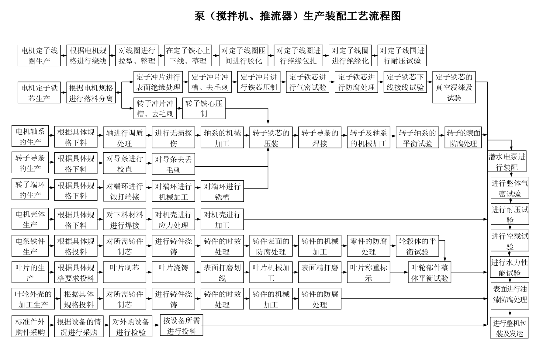 潛水?dāng)嚢铏C生產(chǎn)流程圖