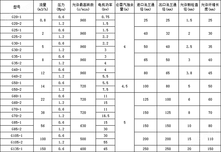 螺桿泵參數(shù)